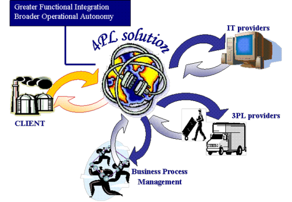 Fourth Party Logistics (4PLP); What This Means For Your Supply Chain