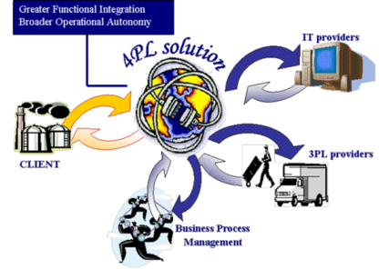 Fourth Party Logistics (4PLP); what this means for your Supply Chain