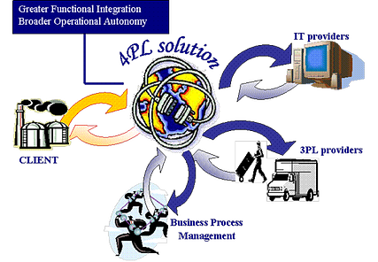 Fourth Party Logistics