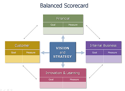 Balanced Scorecard