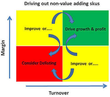 Driving out non value SKUs resized 600