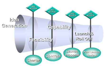 Integrate NPD with S&OP