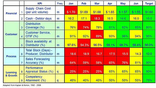 Supply Chain KPIs