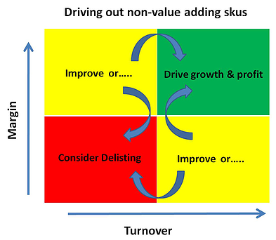 SKU Complexity