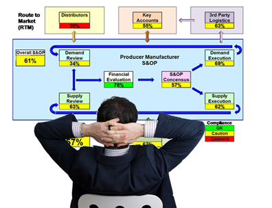 Supply chain and S&OP Compliance