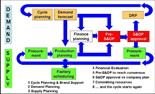 S&OP Process example