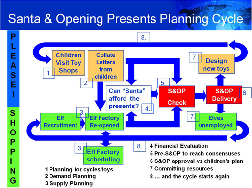 santas_sop_planning_cycle_small.jpg