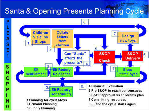 S&OP Planning Cycle