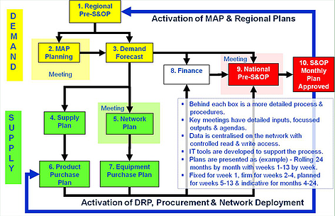 S&OP Process for  Mobile Telecom 