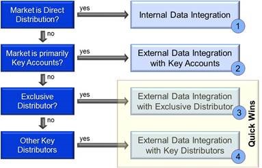 Integration opportunities for different market profiles