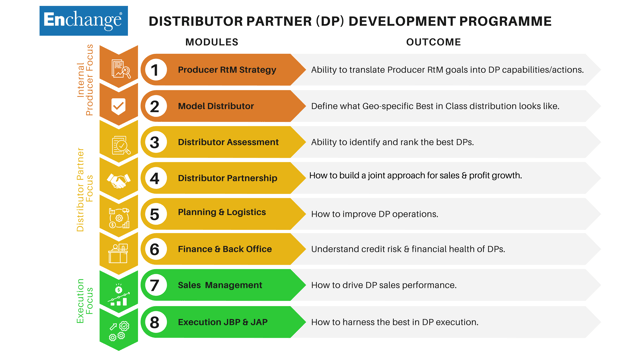 CPG Distributor Partner Development Programme Step by Step