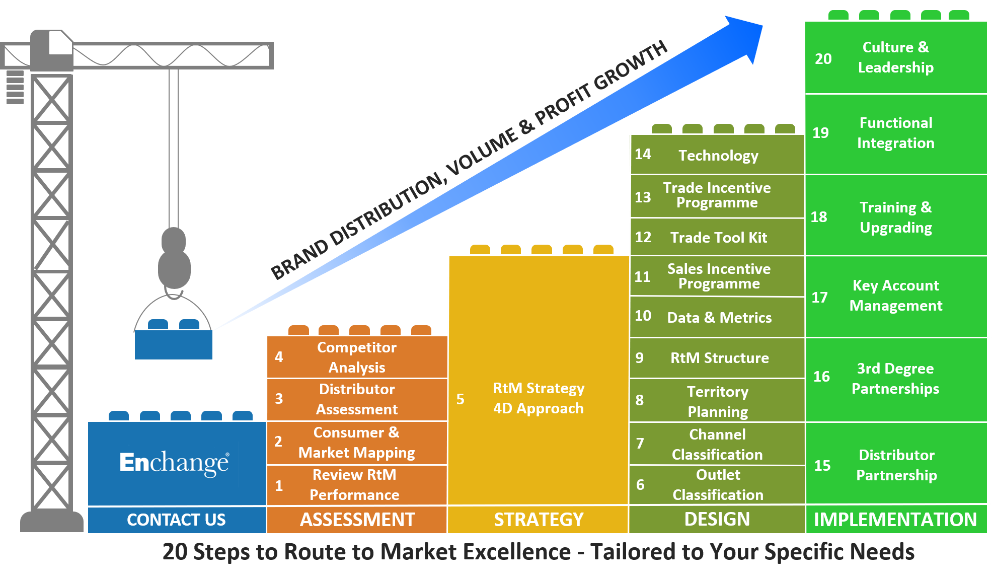 20 steps to route to market excellence