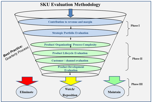 SKU Ratinalisation Method