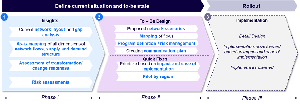 distribution network redesign