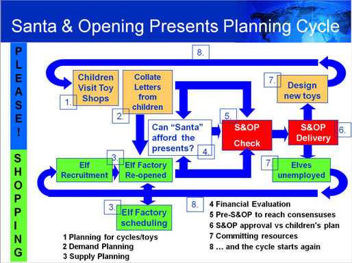 santas_sop_planning_cycle_small